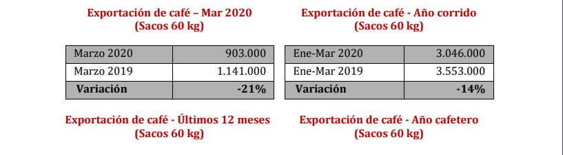 cifras exportación de café - coffee exports