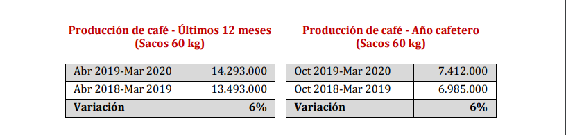 cifras exportación de café - coffee exports